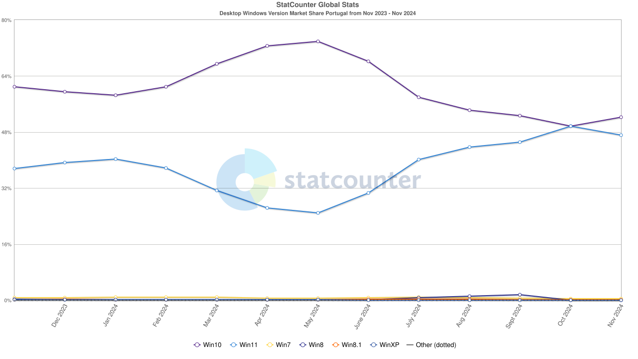 StatCounter-windows_version-PT-monthly-202311-202411